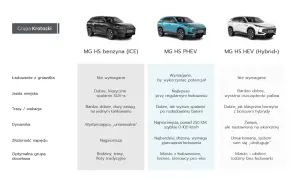 Porównanie trzech wersji MG HS: benzyna, PHEV i hybryda (Hybrid+).