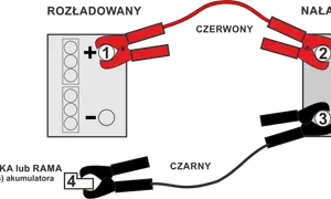 Schemat pokazuje, jak podłączyć akumulator: czerwony kabel do plusa rozładowanego akumulatora (1), potem do plusa naładowanego (2). Czarny kabel do minusa naładowanego (3), a następnie do masy pojazdu (4).