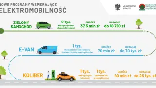 Nowe programy wspierające elektromobilność: zielony samochód, e-van, koliber (taxi). Mój elektryk może być tańszy dzięki dotacjom.