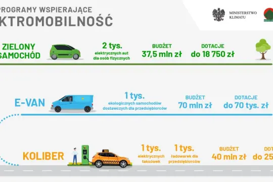 Nowe programy wspierające elektromobilność: zielony samochód, e-van, koliber (taxi). Mój elektryk może być tańszy dzięki dotacjom.