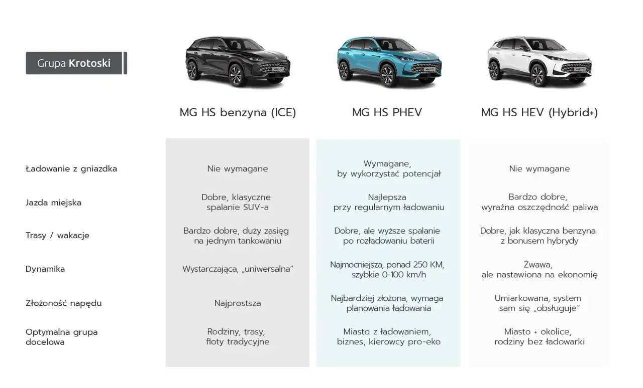 Porównanie trzech wersji MG HS: benzyna, PHEV i hybryda (Hybrid+).