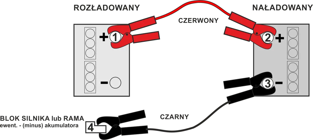 Schemat pokazuje, jak podłączyć akumulator: czerwony kabel do plusa rozładowanego akumulatora (1), potem do plusa naładowanego (2). Czarny kabel do minusa naładowanego (3), a następnie do masy pojazdu (4).
