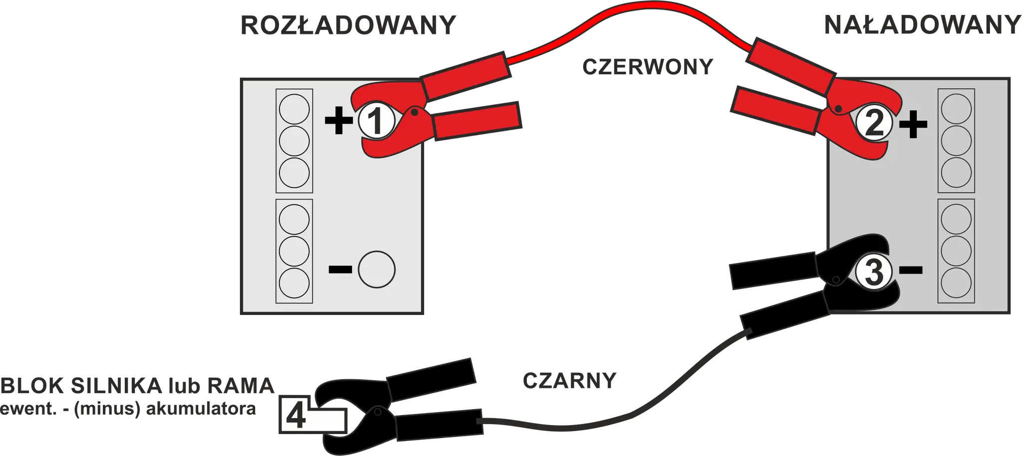 Schemat pokazuje, jak odłączyć akumulator: najpierw czarny zacisk od masy (4), potem czerwony od rozładowanego (1), a na końcu od naładowanego (2 i 3).