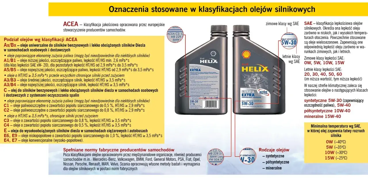 Oznaczenia olejów silnikowych: klasyfikacje ACEA i SAE, rodzaje olejów, normy fabryczne.