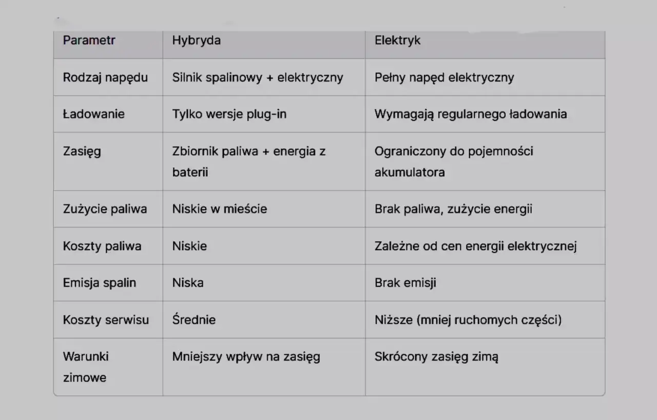Tabela porównująca hybrydę i samochód elektryczny: napęd, ładowanie, zasięg, zużycie, koszty, emisje, serwis i warunki zimowe.