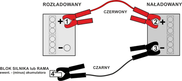 Schemat pokazuje, jak podłączyć akumulator: czerwony kabel do plusa rozładowanego akumulatora (1), potem do plusa naładowanego (2). Czarny kabel do minusa naładowanego (3), a następnie do masy pojazdu (4).