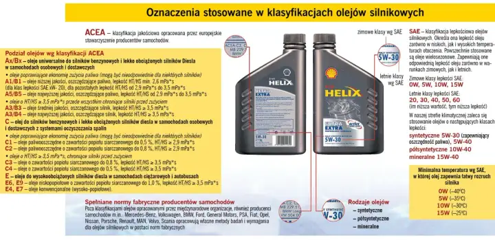 Oznaczenia olejów silnikowych wg ACEA i SAE. Klasyfikacje te pomagają dobrać odpowiedni olej, np. 5W-30, do silnika.